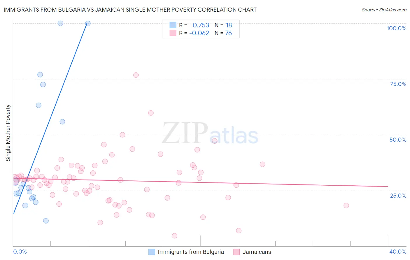 Immigrants from Bulgaria vs Jamaican Single Mother Poverty