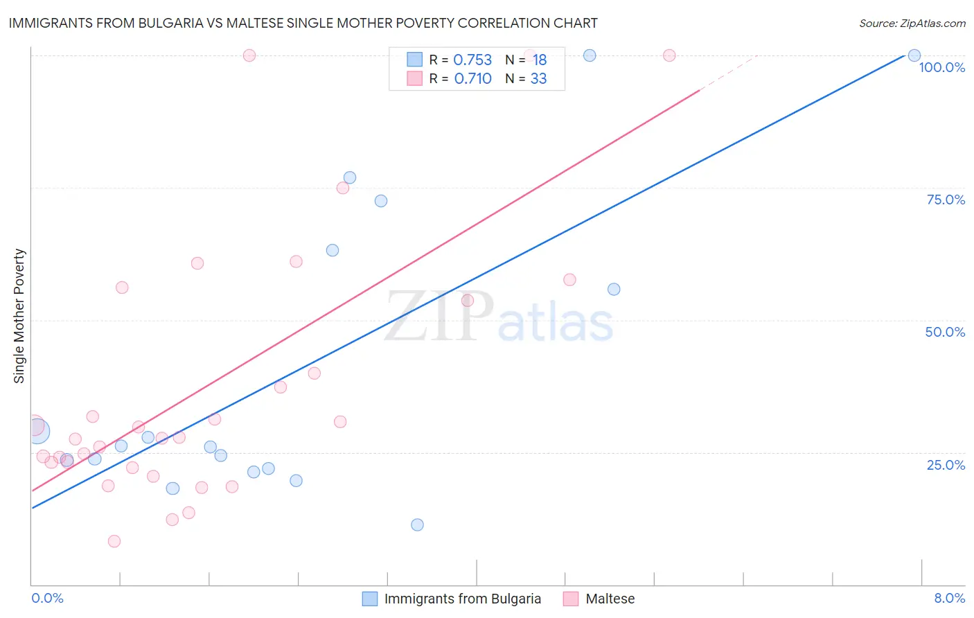 Immigrants from Bulgaria vs Maltese Single Mother Poverty