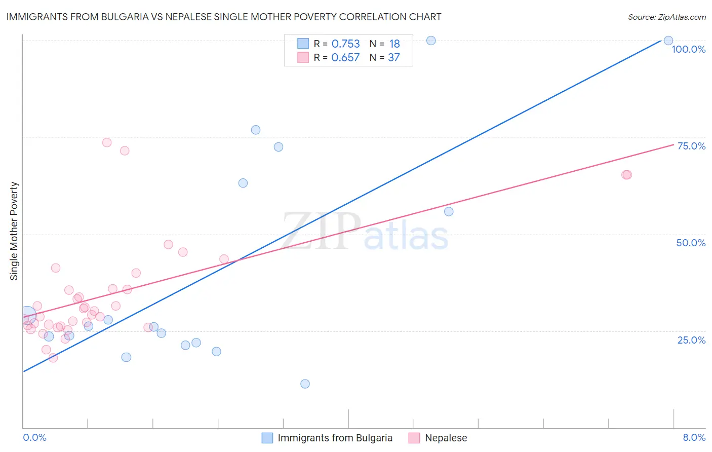 Immigrants from Bulgaria vs Nepalese Single Mother Poverty