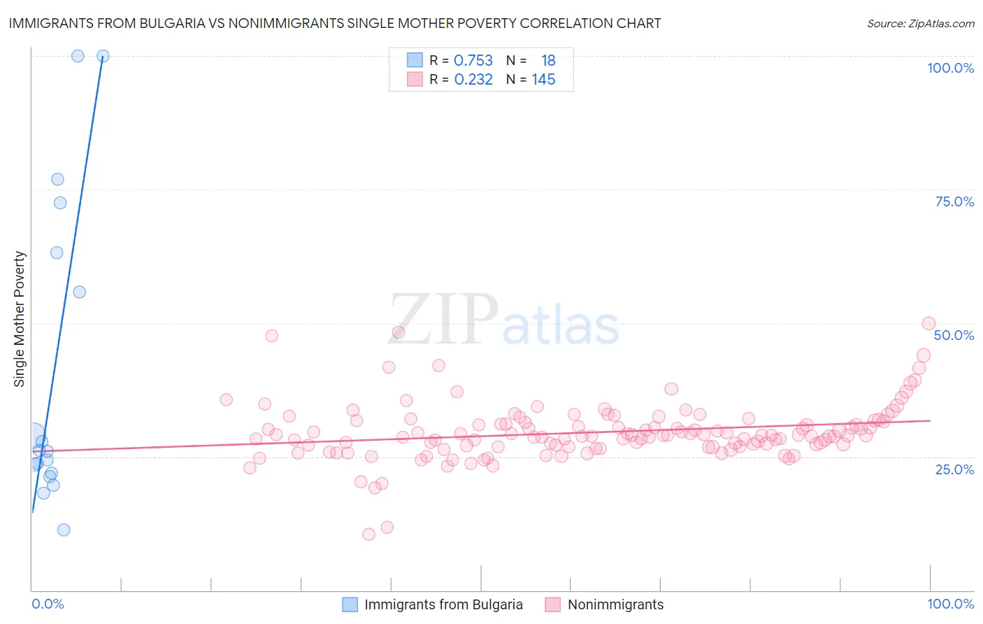 Immigrants from Bulgaria vs Nonimmigrants Single Mother Poverty