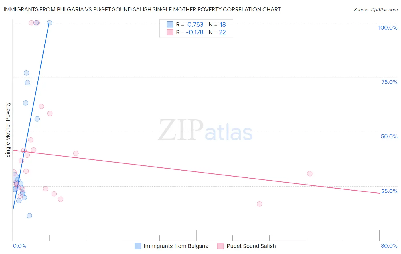 Immigrants from Bulgaria vs Puget Sound Salish Single Mother Poverty