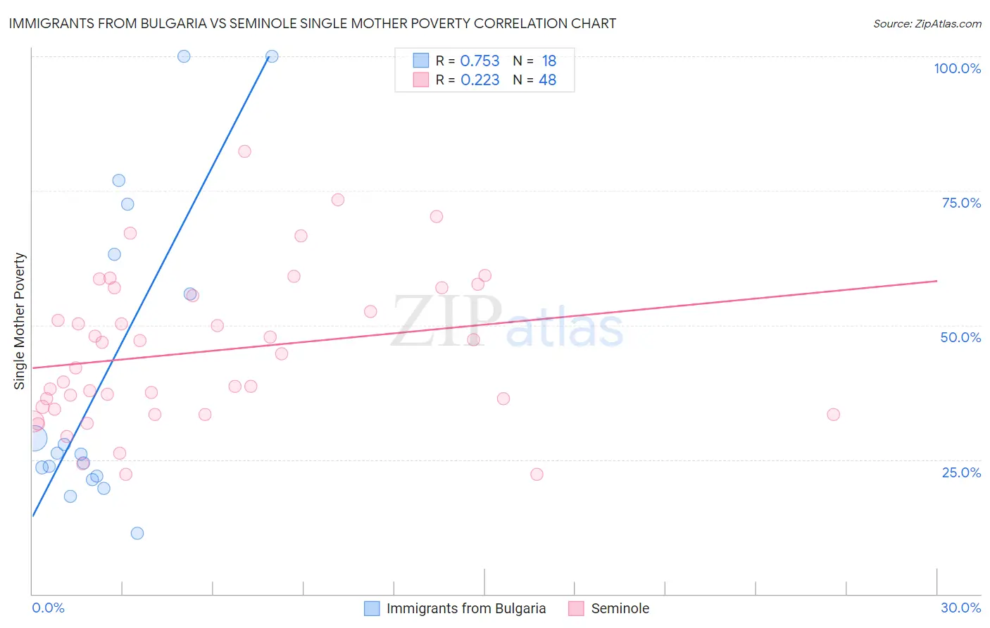 Immigrants from Bulgaria vs Seminole Single Mother Poverty