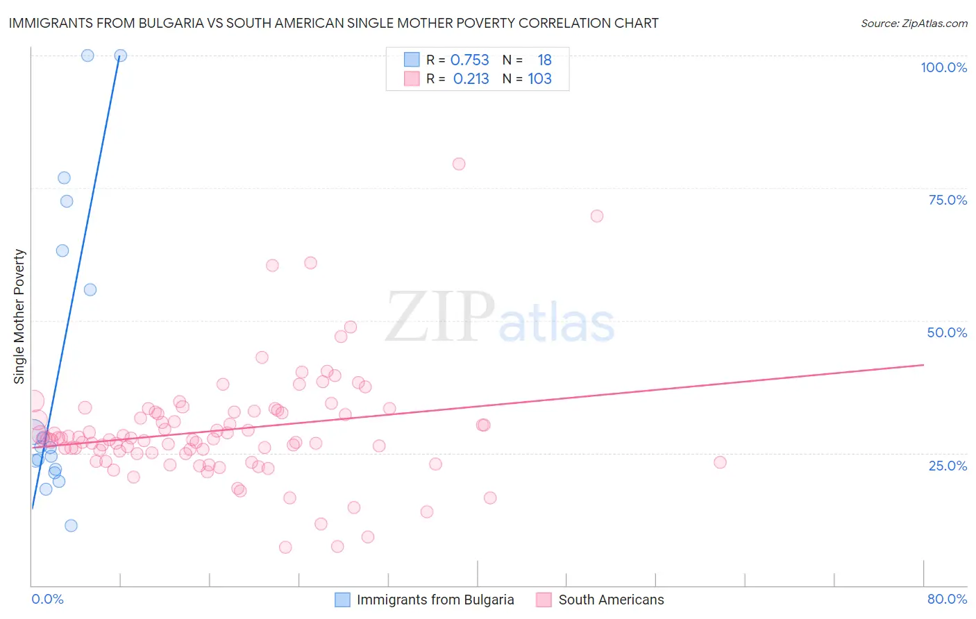 Immigrants from Bulgaria vs South American Single Mother Poverty