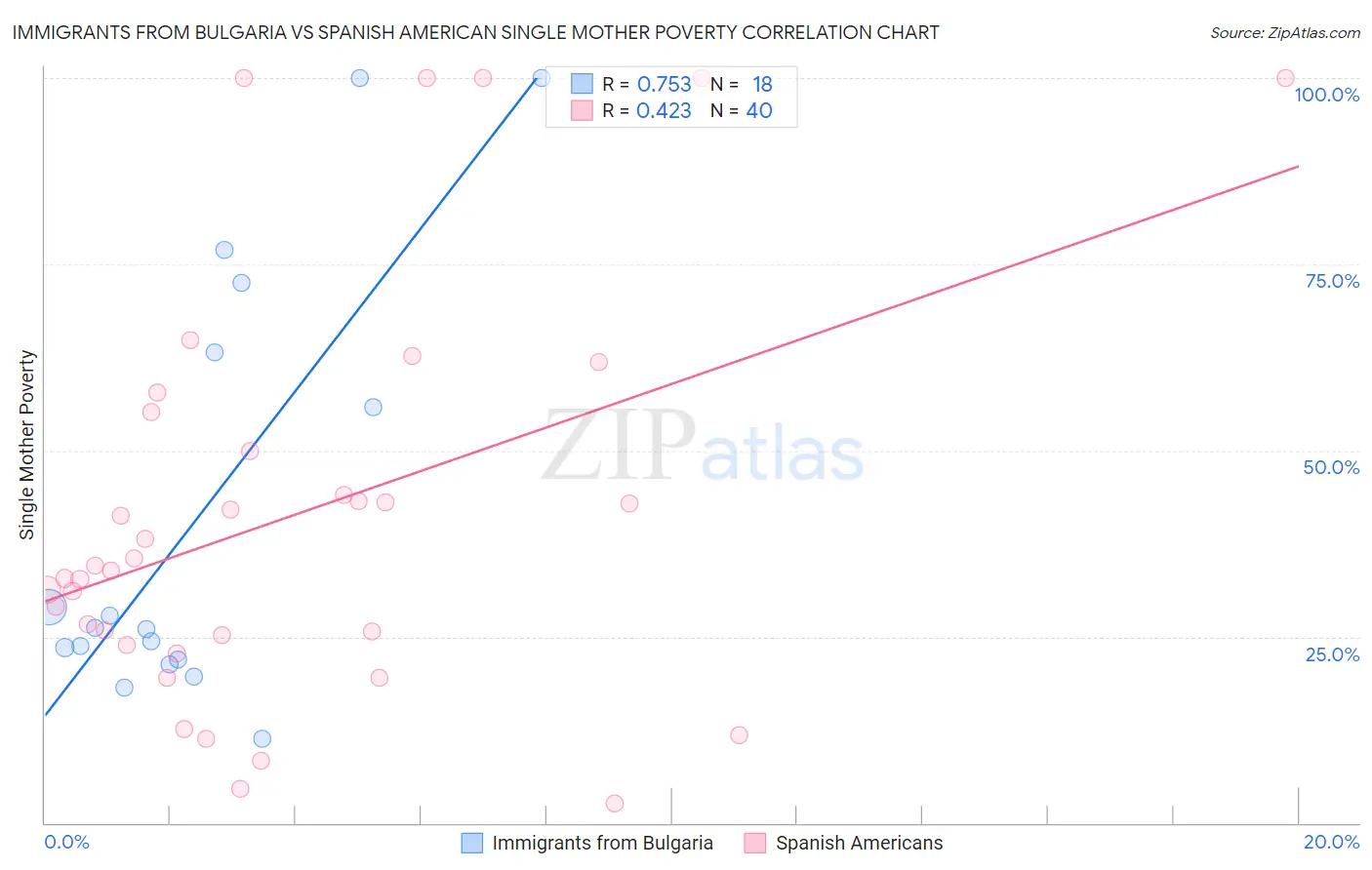 Immigrants from Bulgaria vs Spanish American Single Mother Poverty