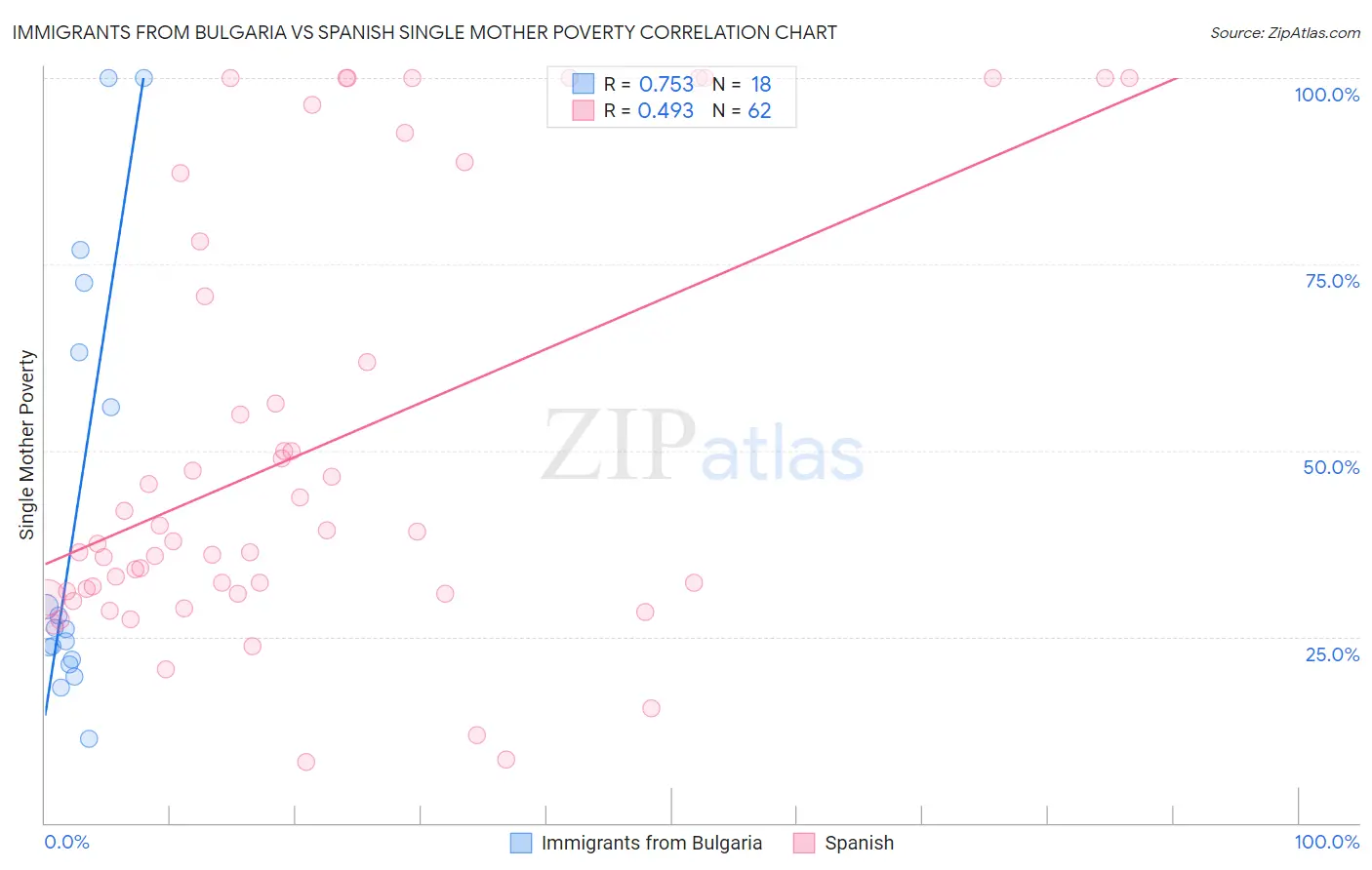 Immigrants from Bulgaria vs Spanish Single Mother Poverty