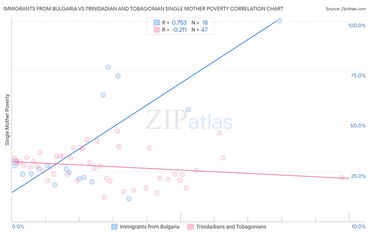 Immigrants from Bulgaria vs Trinidadian and Tobagonian Single Mother Poverty