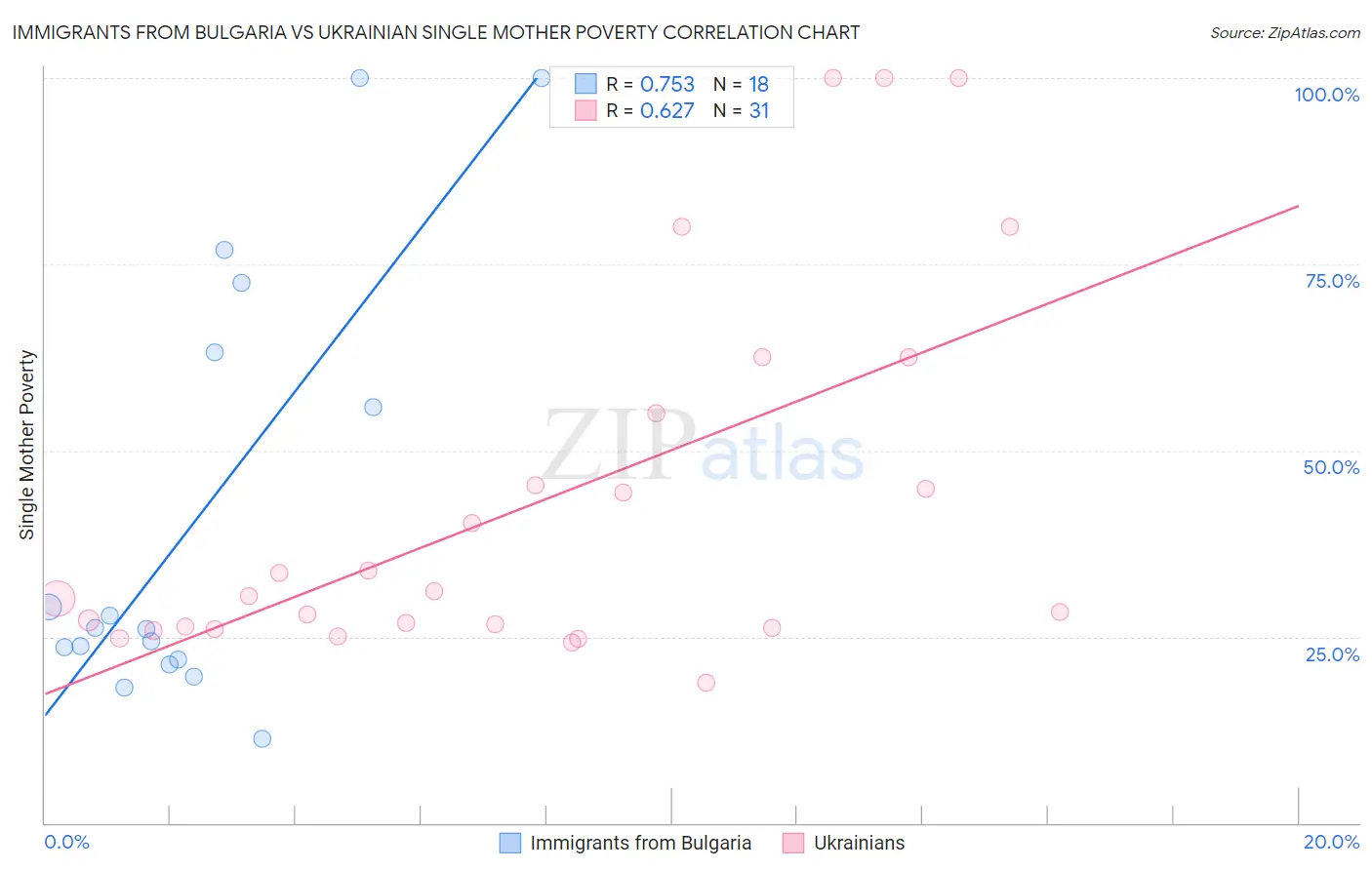 Immigrants from Bulgaria vs Ukrainian Single Mother Poverty