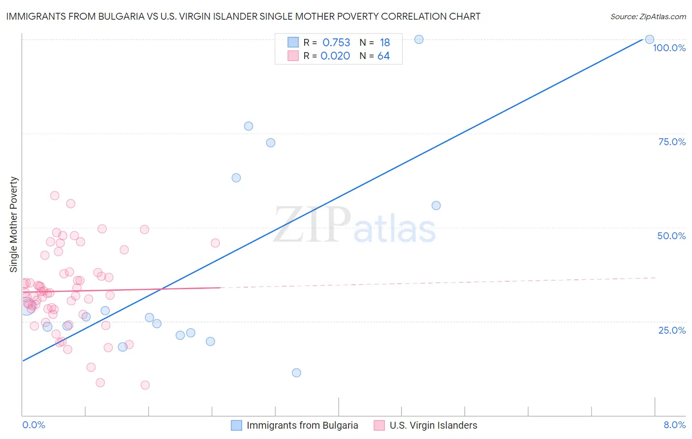 Immigrants from Bulgaria vs U.S. Virgin Islander Single Mother Poverty