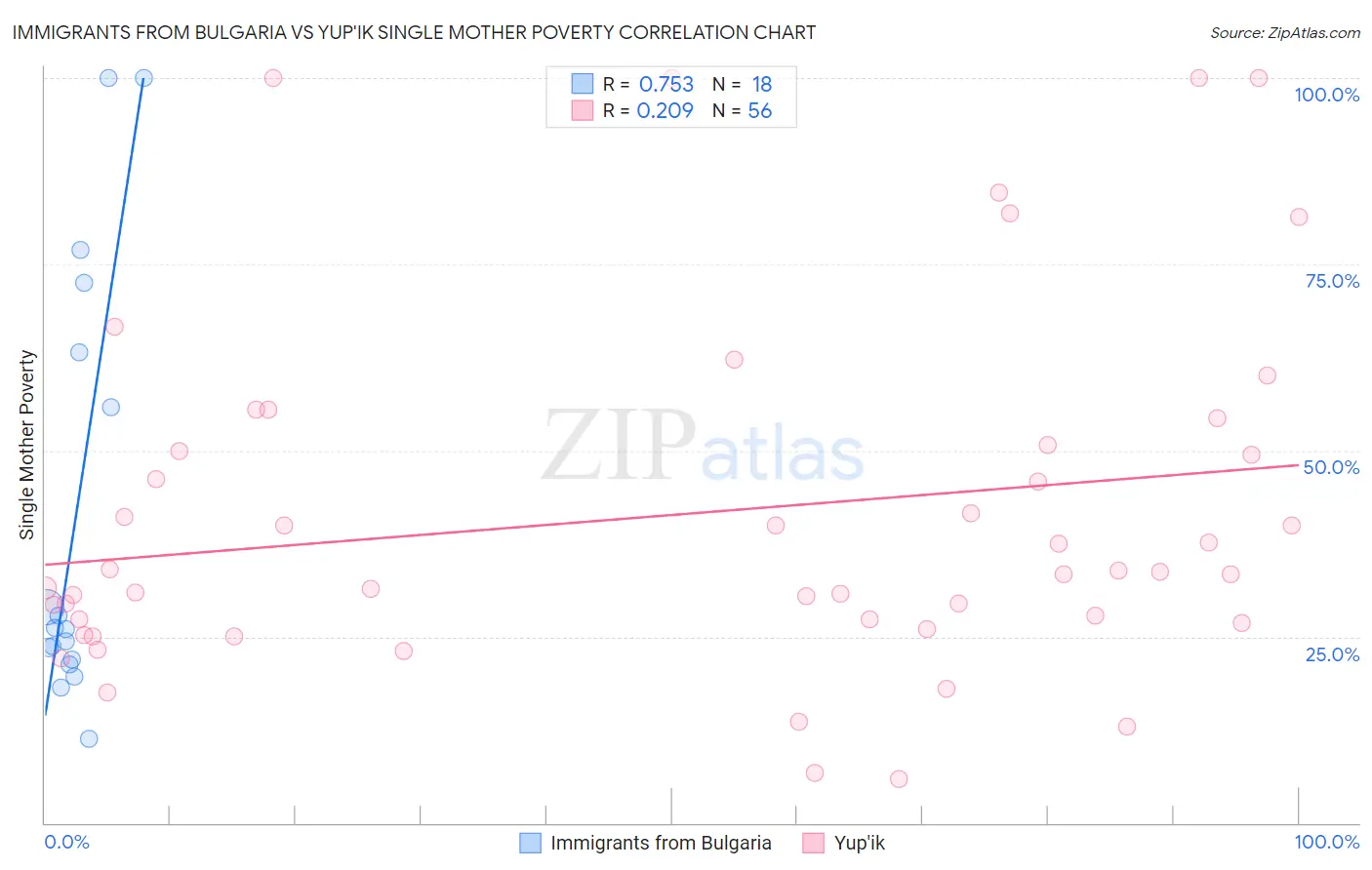 Immigrants from Bulgaria vs Yup'ik Single Mother Poverty