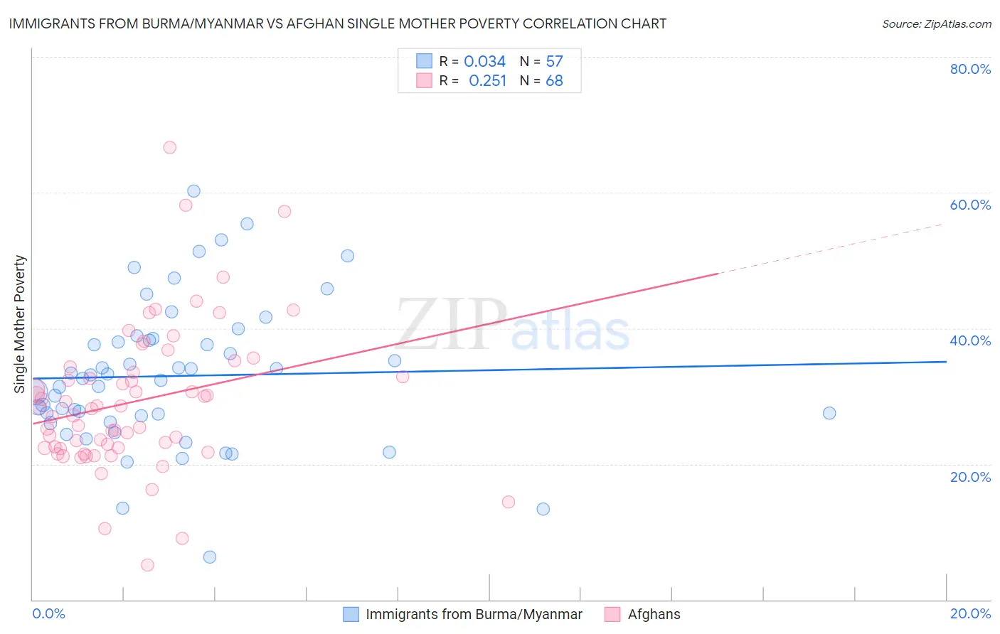 Immigrants from Burma/Myanmar vs Afghan Single Mother Poverty