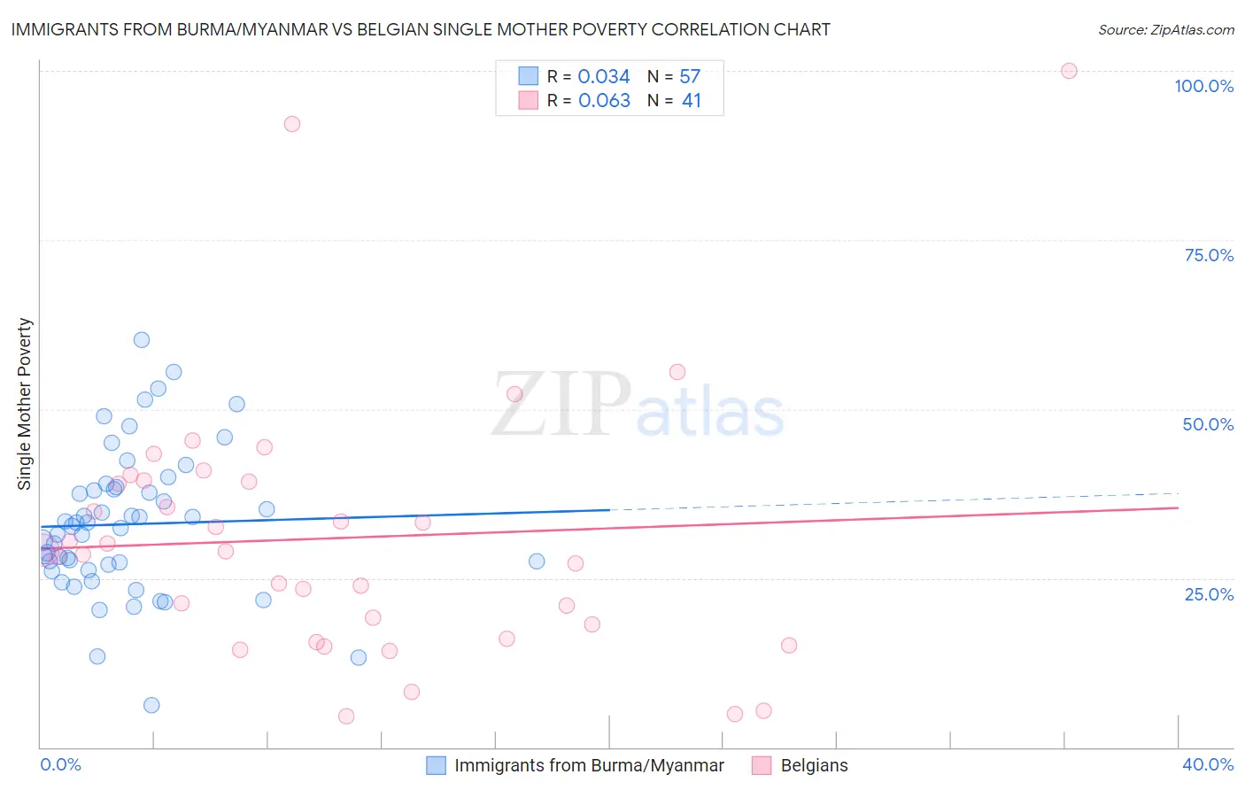 Immigrants from Burma/Myanmar vs Belgian Single Mother Poverty