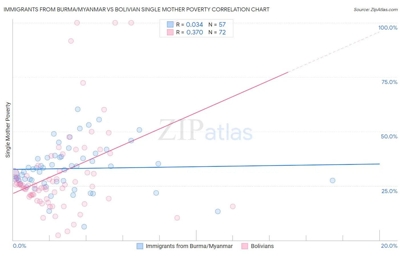 Immigrants from Burma/Myanmar vs Bolivian Single Mother Poverty