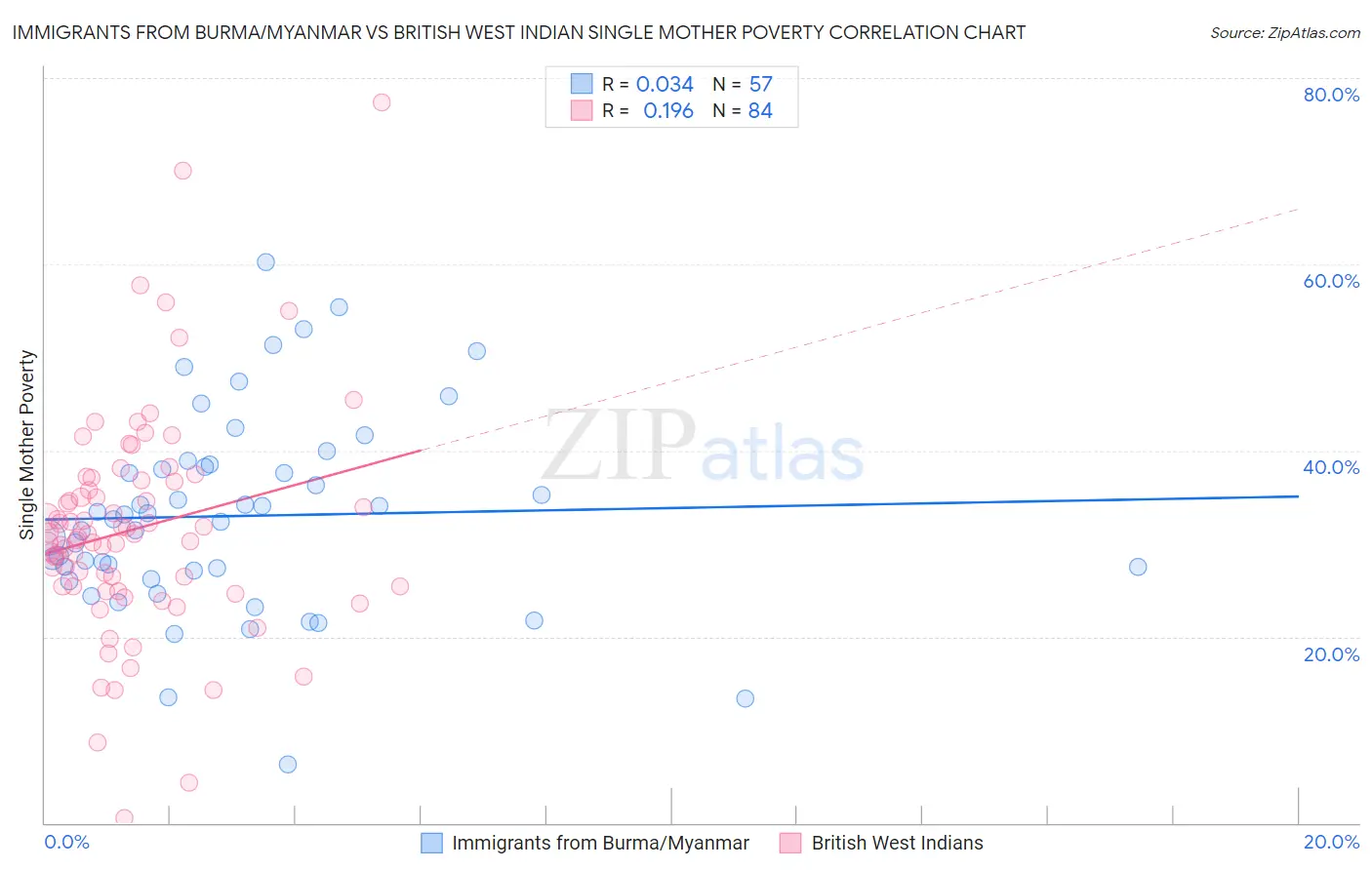 Immigrants from Burma/Myanmar vs British West Indian Single Mother Poverty