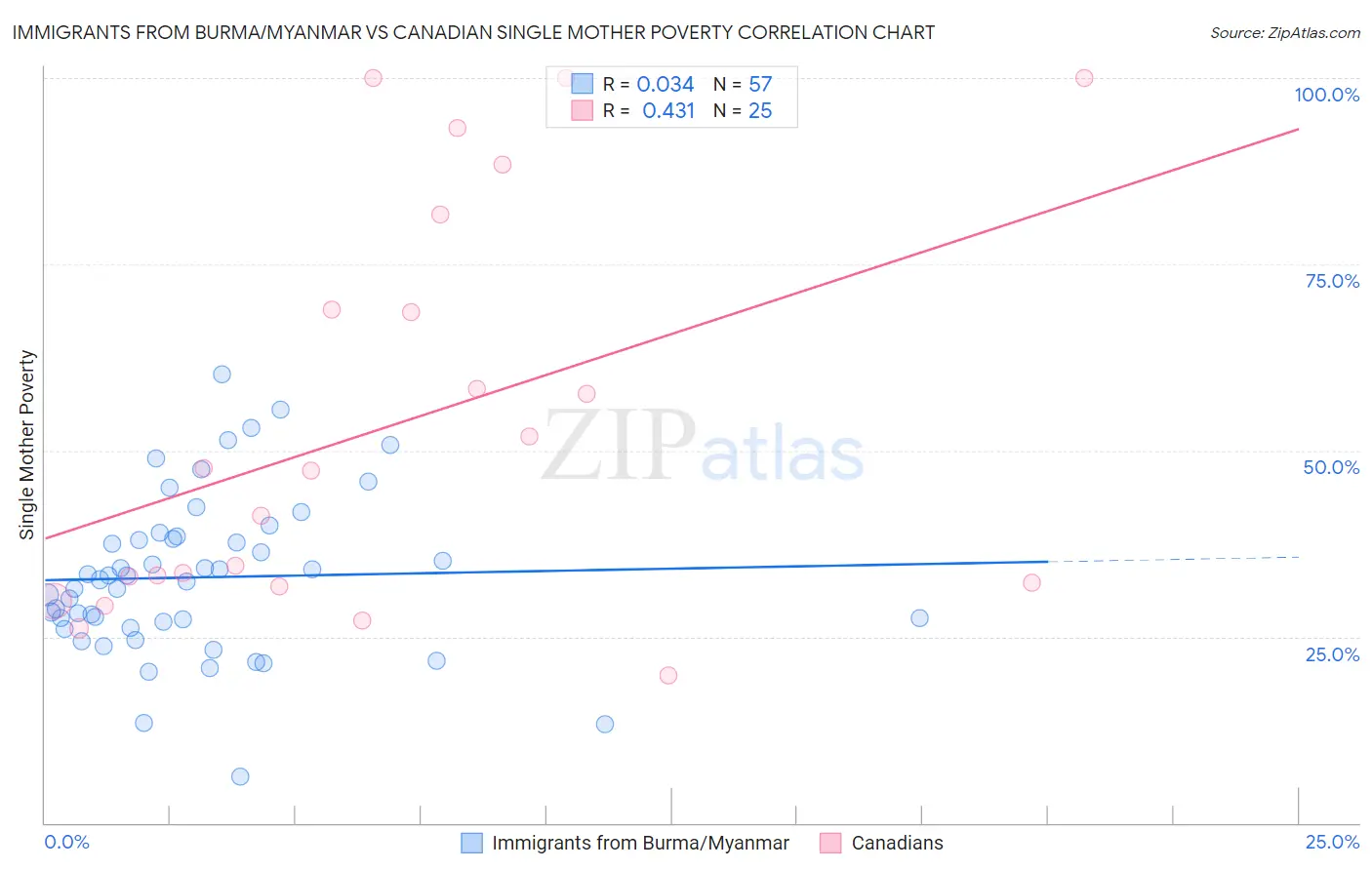 Immigrants from Burma/Myanmar vs Canadian Single Mother Poverty