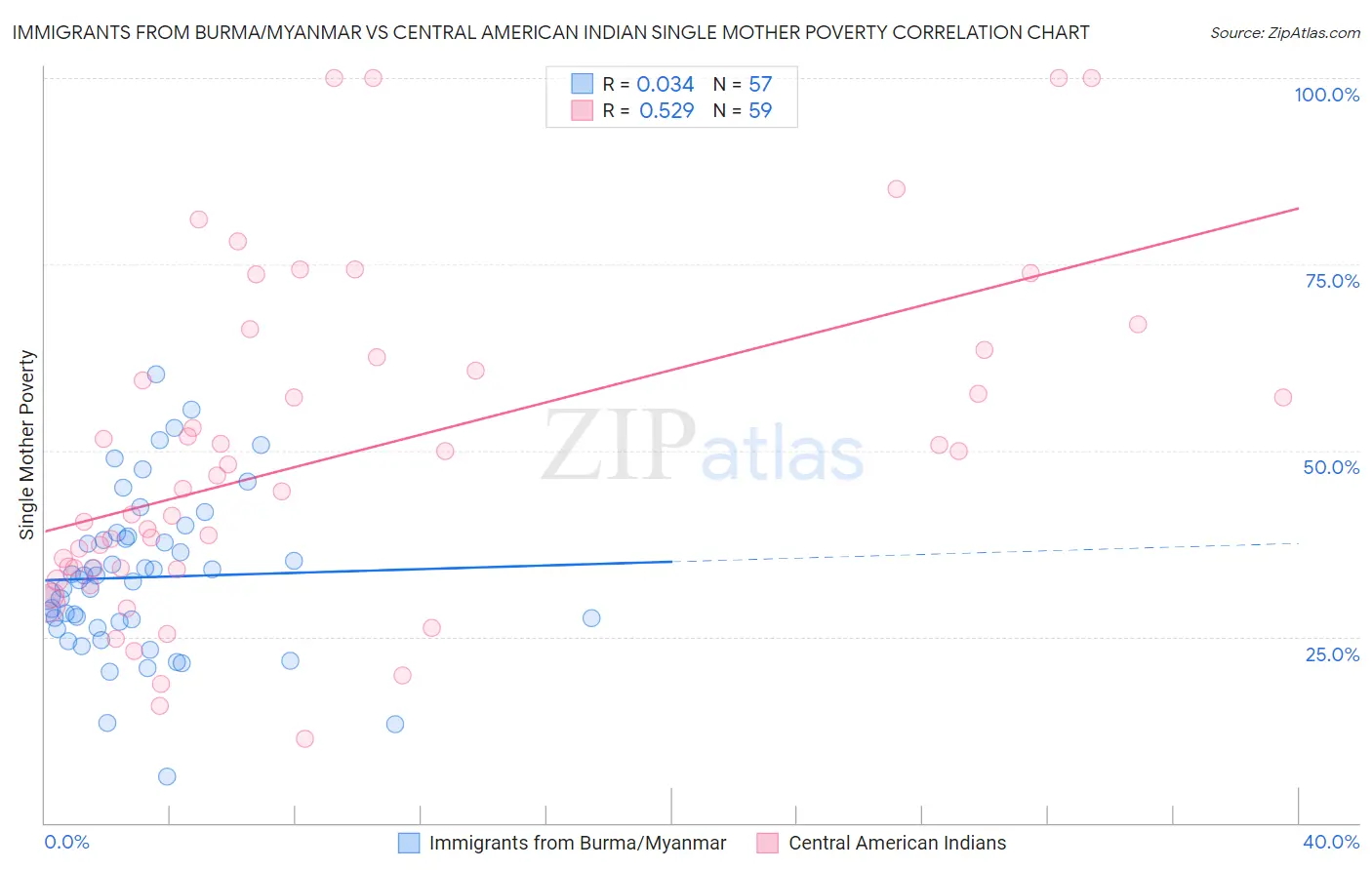 Immigrants from Burma/Myanmar vs Central American Indian Single Mother Poverty