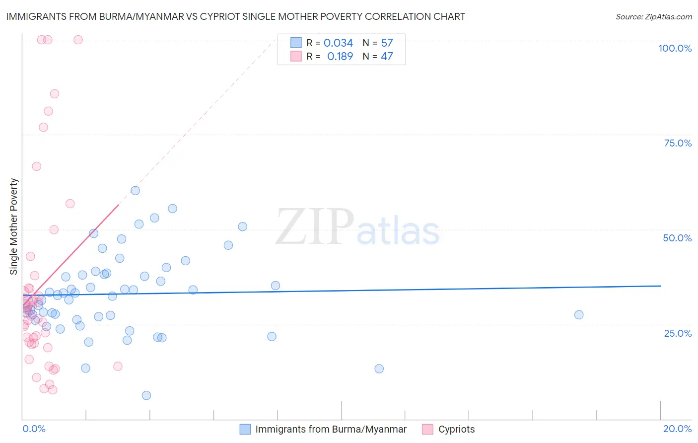 Immigrants from Burma/Myanmar vs Cypriot Single Mother Poverty