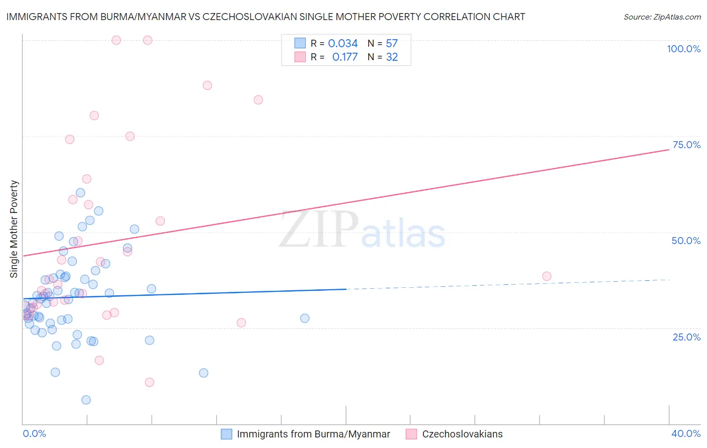 Immigrants from Burma/Myanmar vs Czechoslovakian Single Mother Poverty