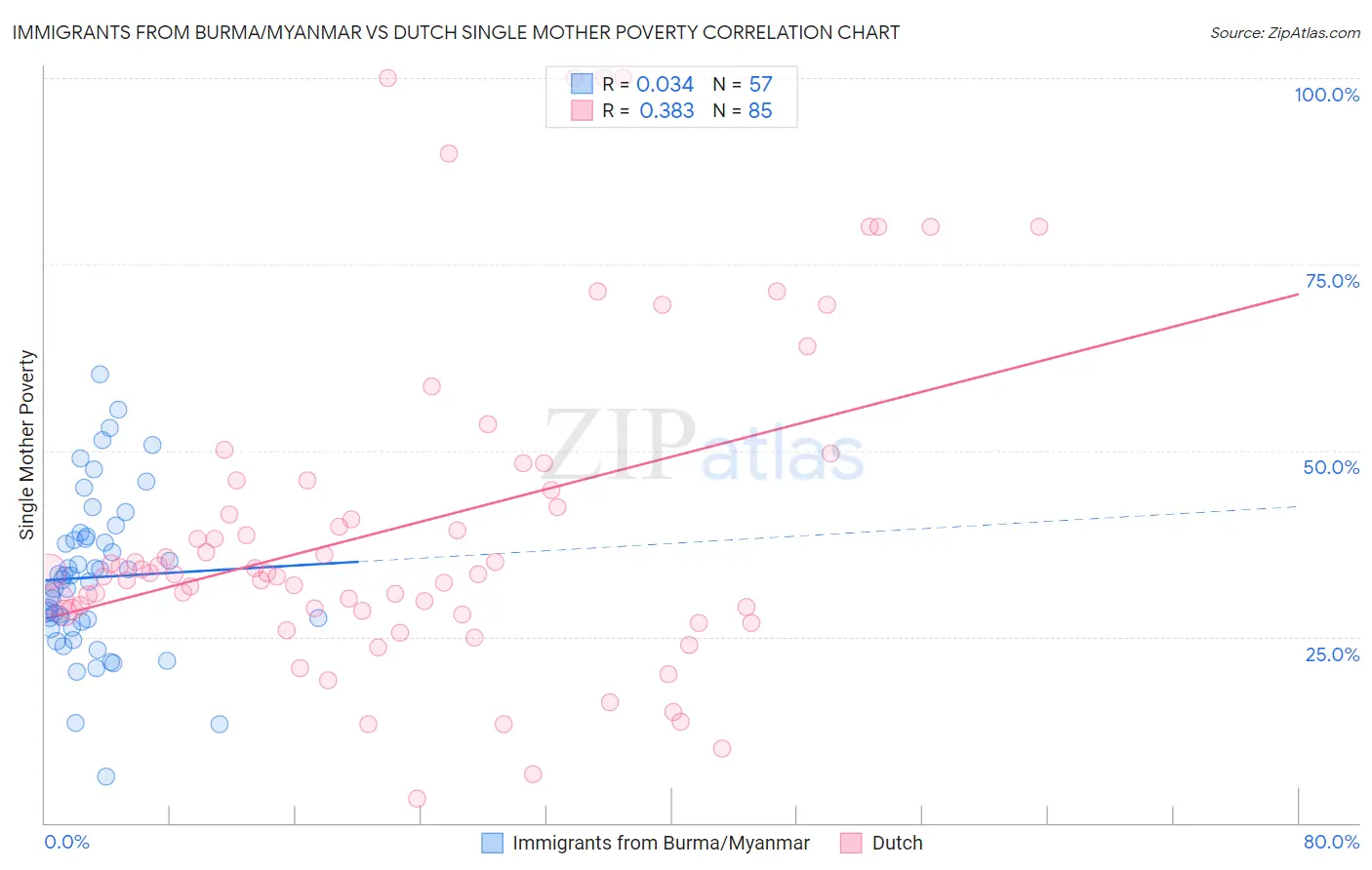 Immigrants from Burma/Myanmar vs Dutch Single Mother Poverty