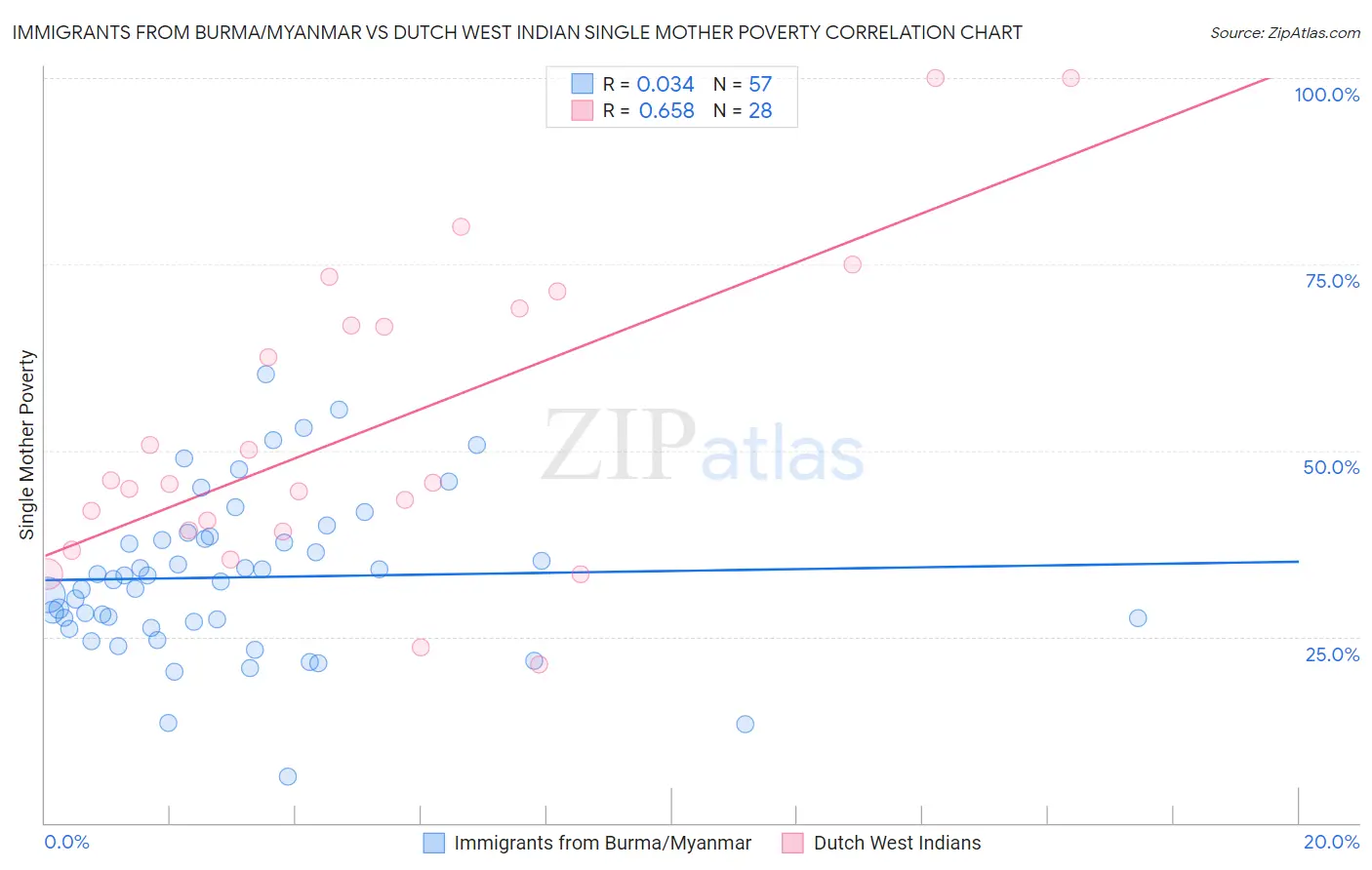 Immigrants from Burma/Myanmar vs Dutch West Indian Single Mother Poverty