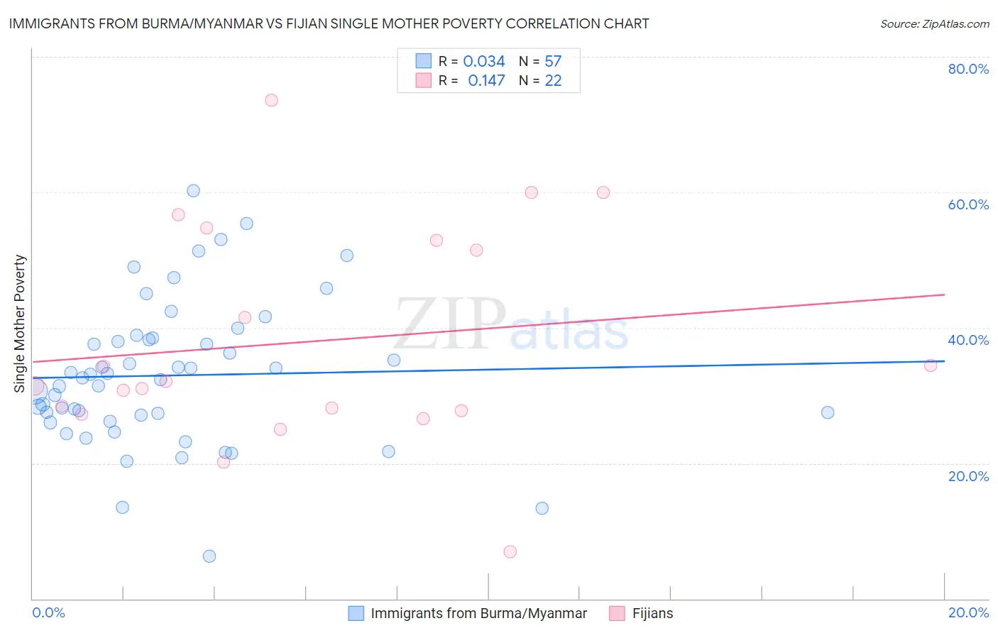 Immigrants from Burma/Myanmar vs Fijian Single Mother Poverty