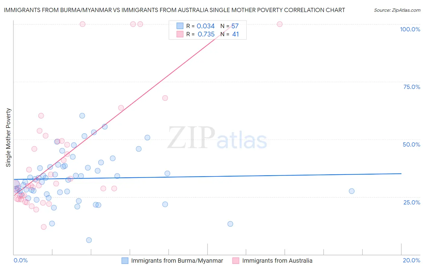 Immigrants from Burma/Myanmar vs Immigrants from Australia Single Mother Poverty