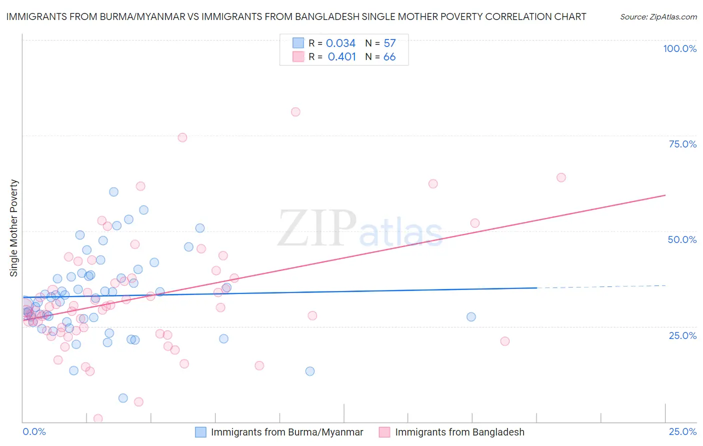 Immigrants from Burma/Myanmar vs Immigrants from Bangladesh Single Mother Poverty