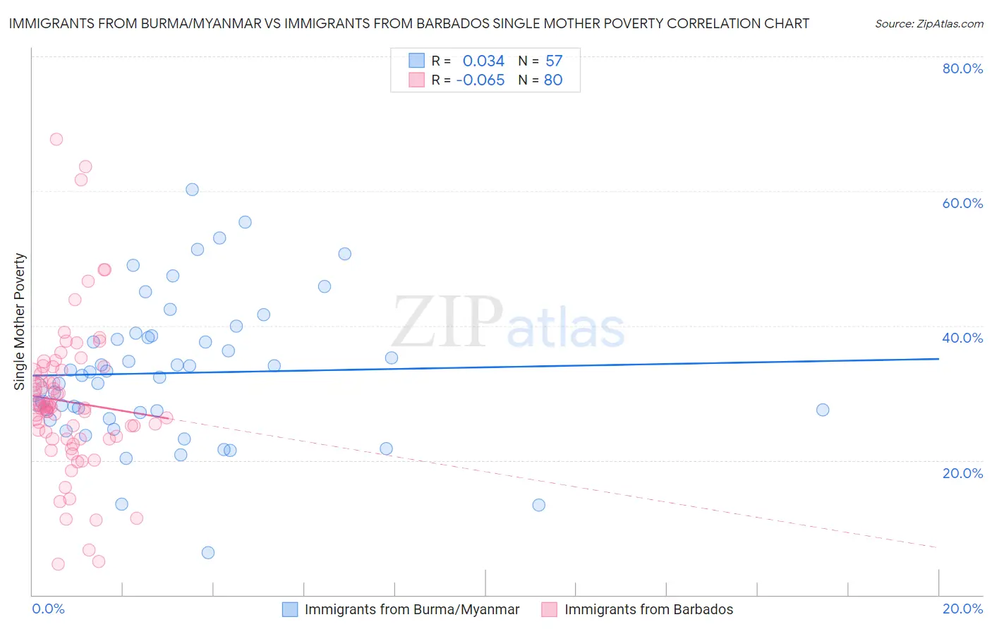 Immigrants from Burma/Myanmar vs Immigrants from Barbados Single Mother Poverty