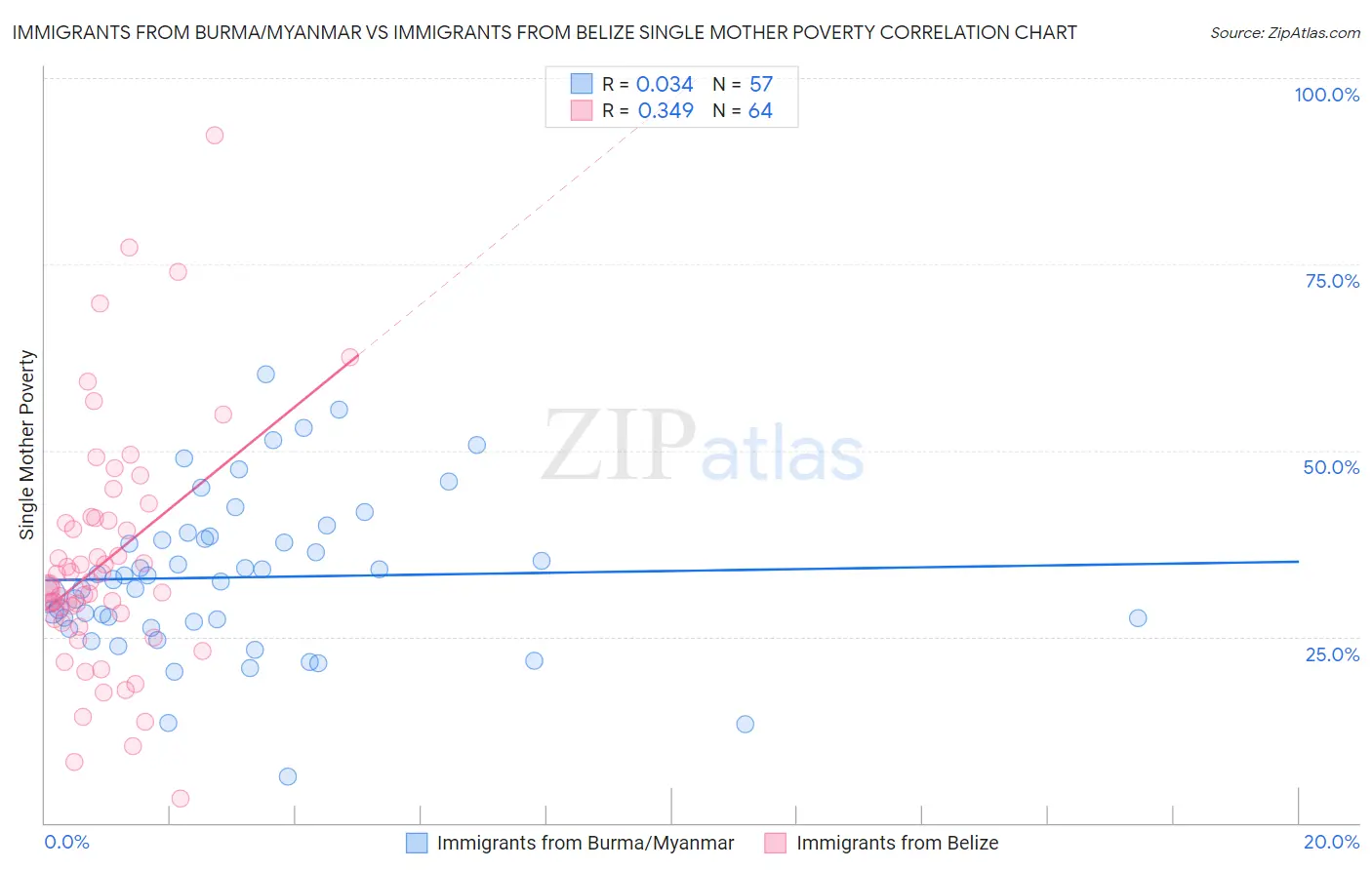 Immigrants from Burma/Myanmar vs Immigrants from Belize Single Mother Poverty