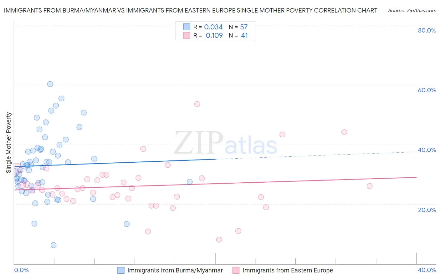 Immigrants from Burma/Myanmar vs Immigrants from Eastern Europe Single Mother Poverty