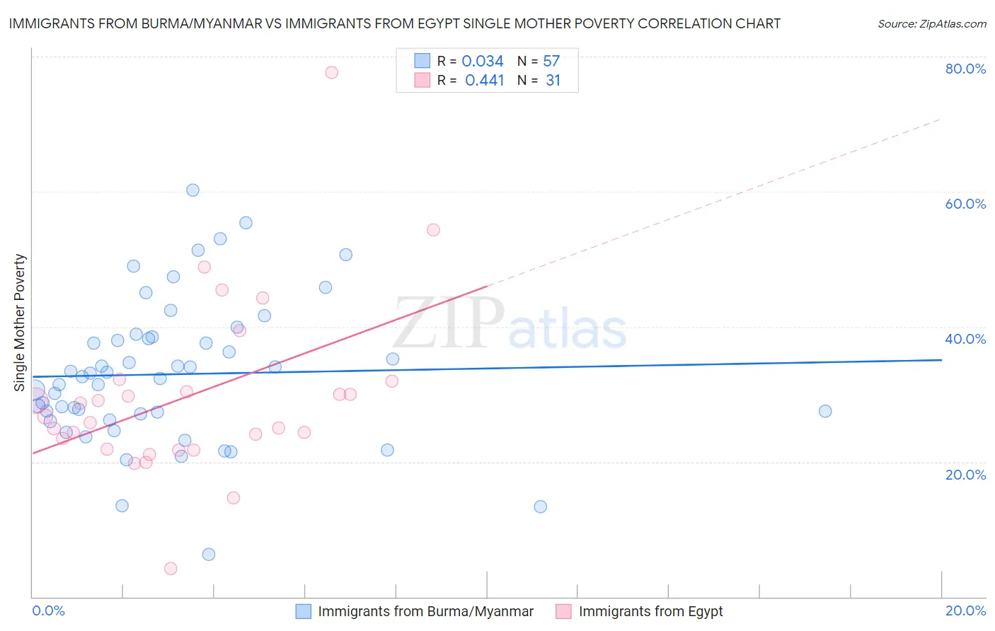 Immigrants from Burma/Myanmar vs Immigrants from Egypt Single Mother Poverty