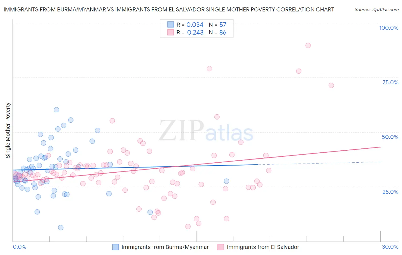 Immigrants from Burma/Myanmar vs Immigrants from El Salvador Single Mother Poverty