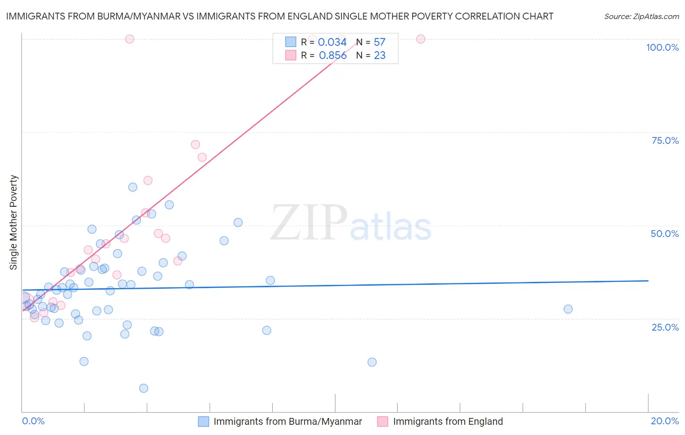 Immigrants from Burma/Myanmar vs Immigrants from England Single Mother Poverty