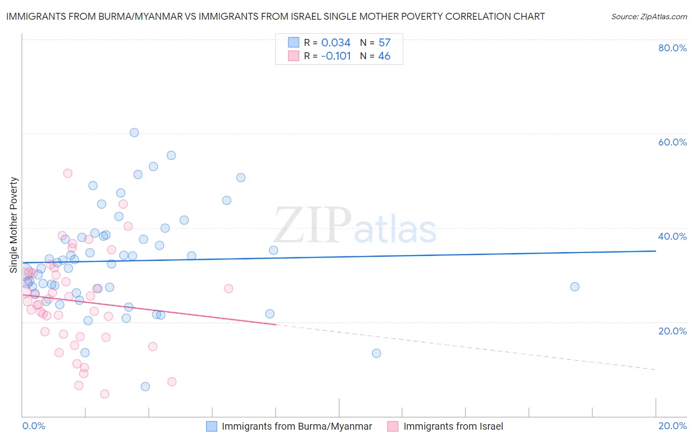 Immigrants from Burma/Myanmar vs Immigrants from Israel Single Mother Poverty