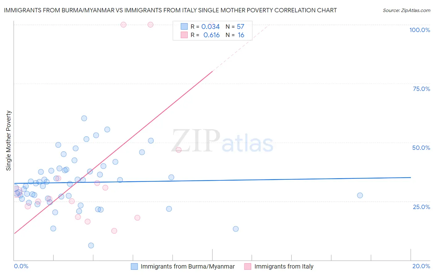 Immigrants from Burma/Myanmar vs Immigrants from Italy Single Mother Poverty