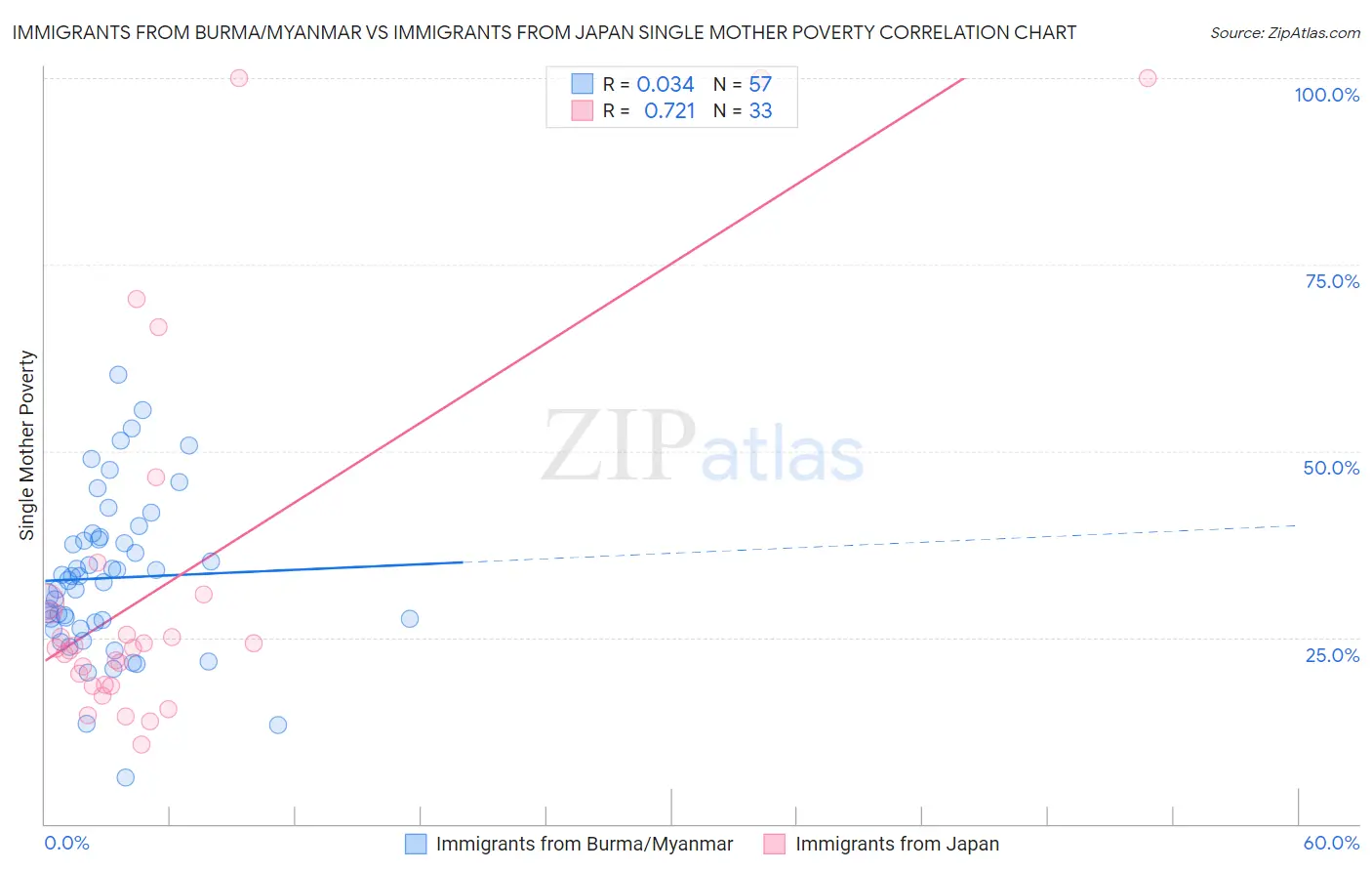 Immigrants from Burma/Myanmar vs Immigrants from Japan Single Mother Poverty