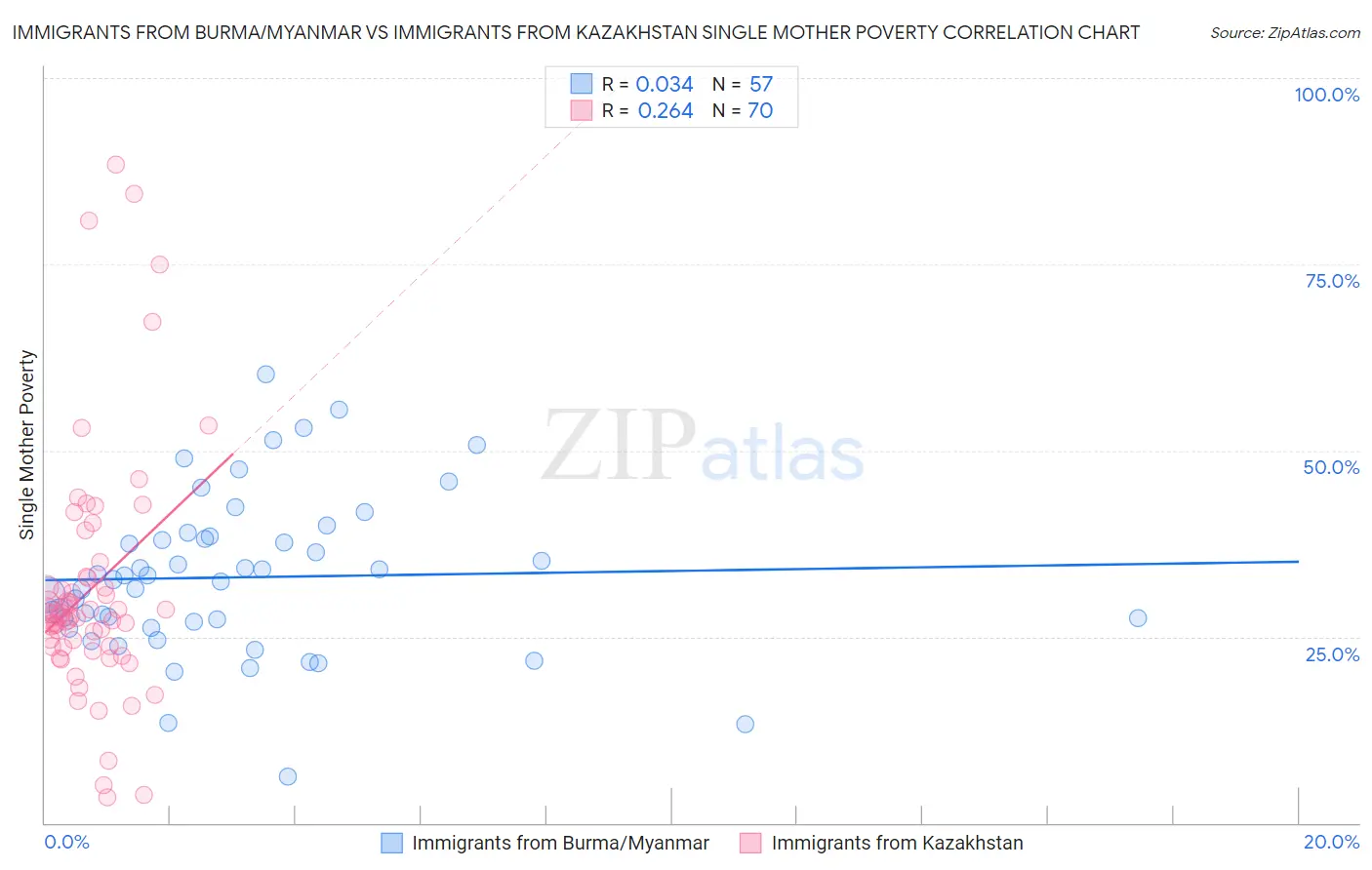 Immigrants from Burma/Myanmar vs Immigrants from Kazakhstan Single Mother Poverty