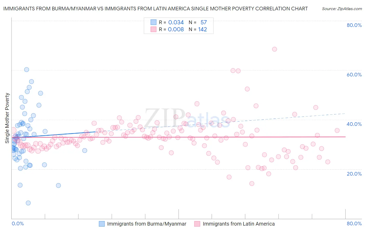 Immigrants from Burma/Myanmar vs Immigrants from Latin America Single Mother Poverty