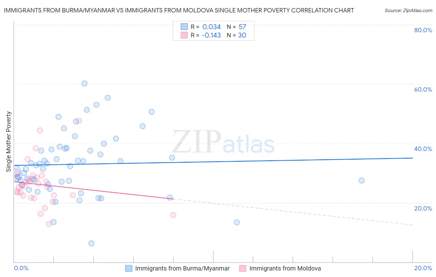 Immigrants from Burma/Myanmar vs Immigrants from Moldova Single Mother Poverty