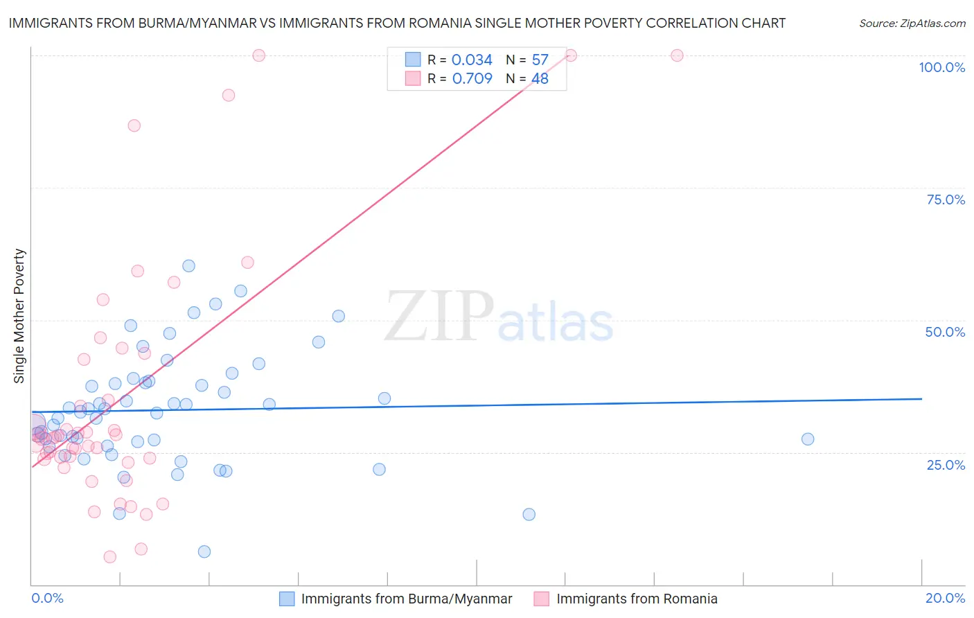 Immigrants from Burma/Myanmar vs Immigrants from Romania Single Mother Poverty