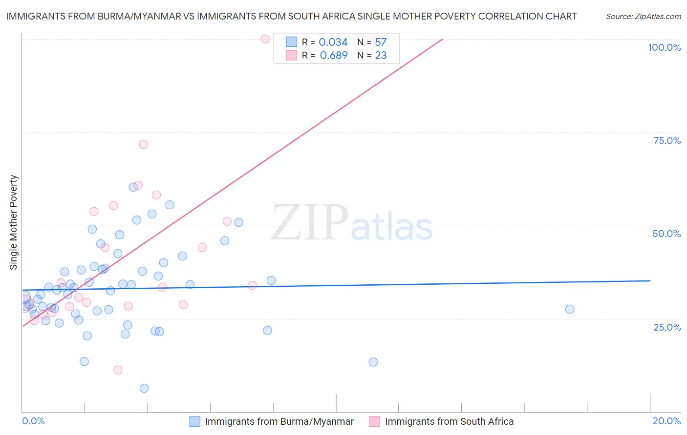 Immigrants from Burma/Myanmar vs Immigrants from South Africa Single Mother Poverty