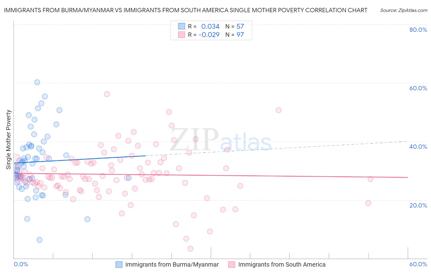 Immigrants from Burma/Myanmar vs Immigrants from South America Single Mother Poverty