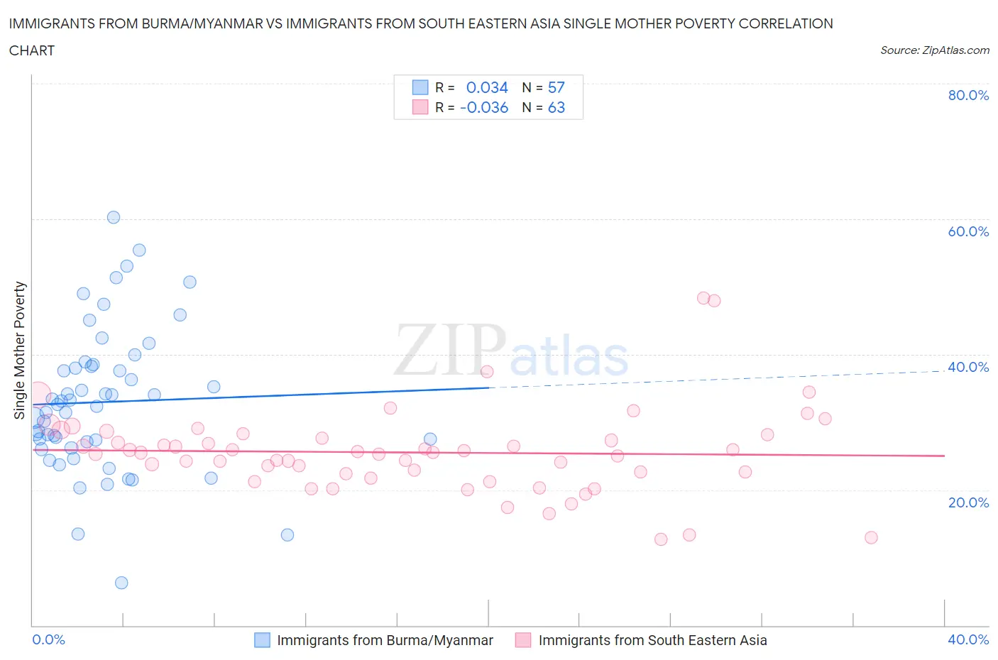Immigrants from Burma/Myanmar vs Immigrants from South Eastern Asia Single Mother Poverty