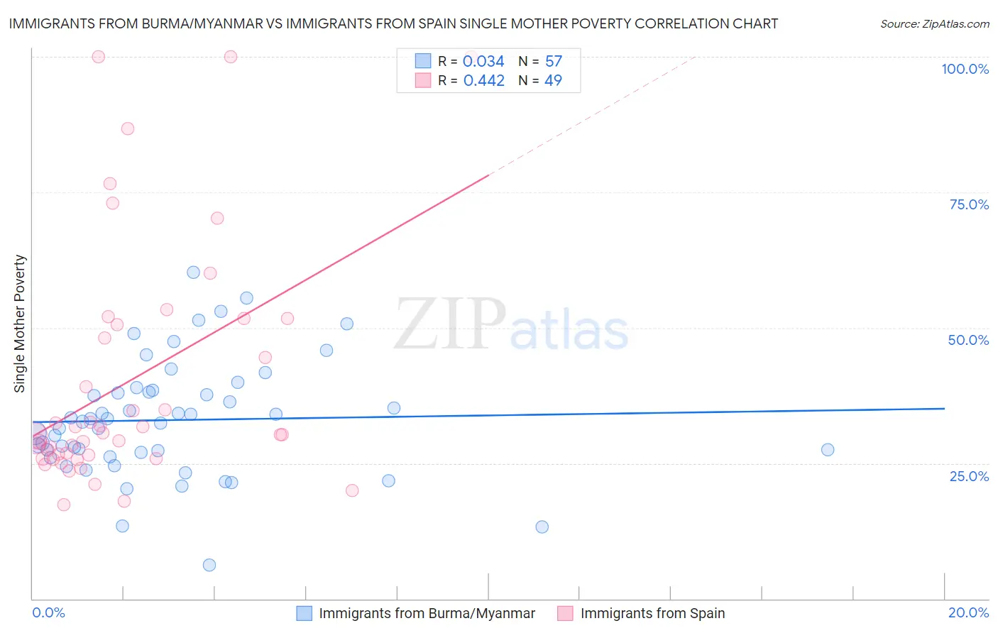 Immigrants from Burma/Myanmar vs Immigrants from Spain Single Mother Poverty