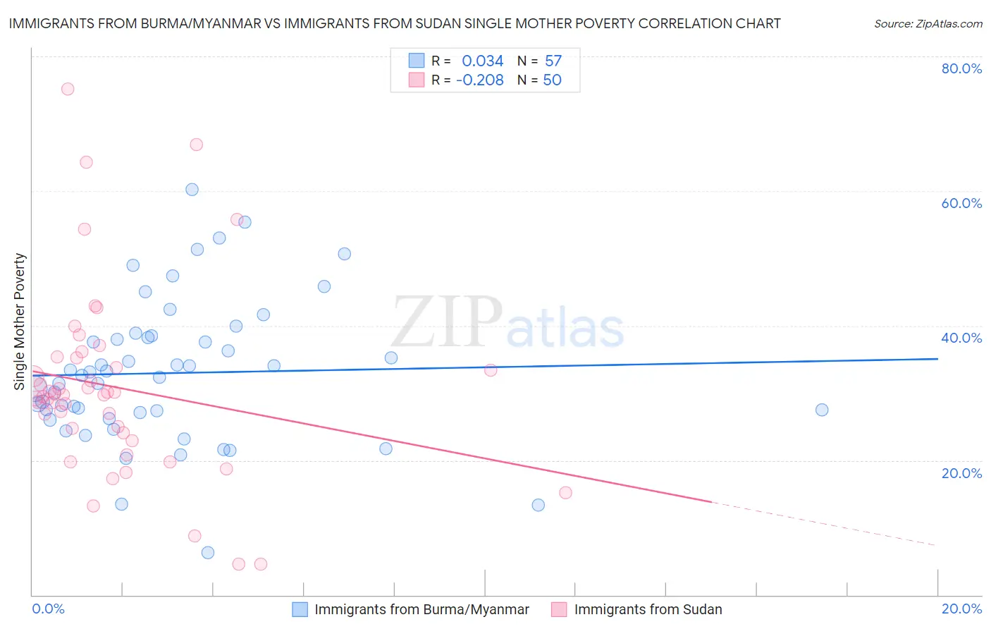 Immigrants from Burma/Myanmar vs Immigrants from Sudan Single Mother Poverty