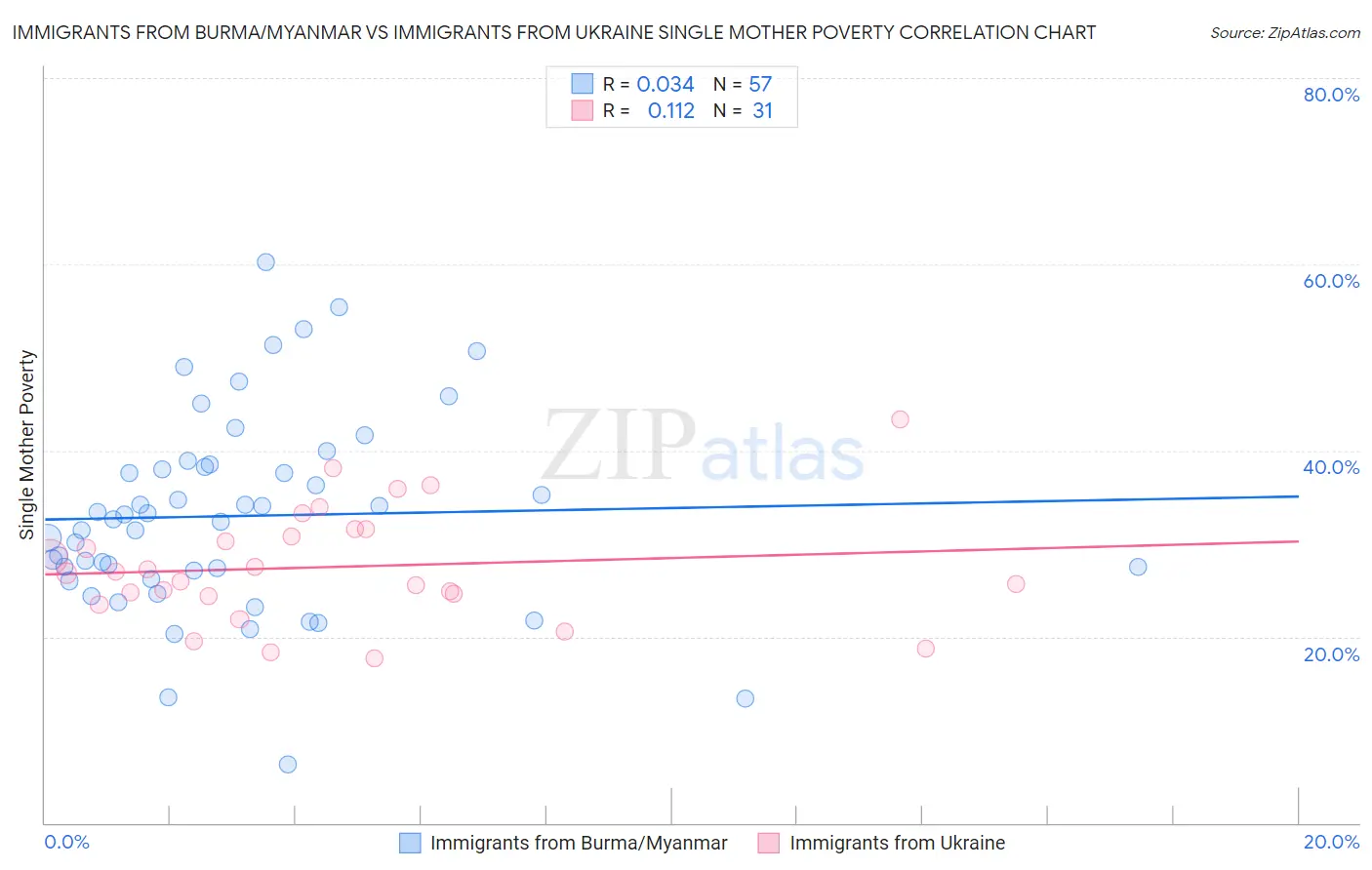 Immigrants from Burma/Myanmar vs Immigrants from Ukraine Single Mother Poverty