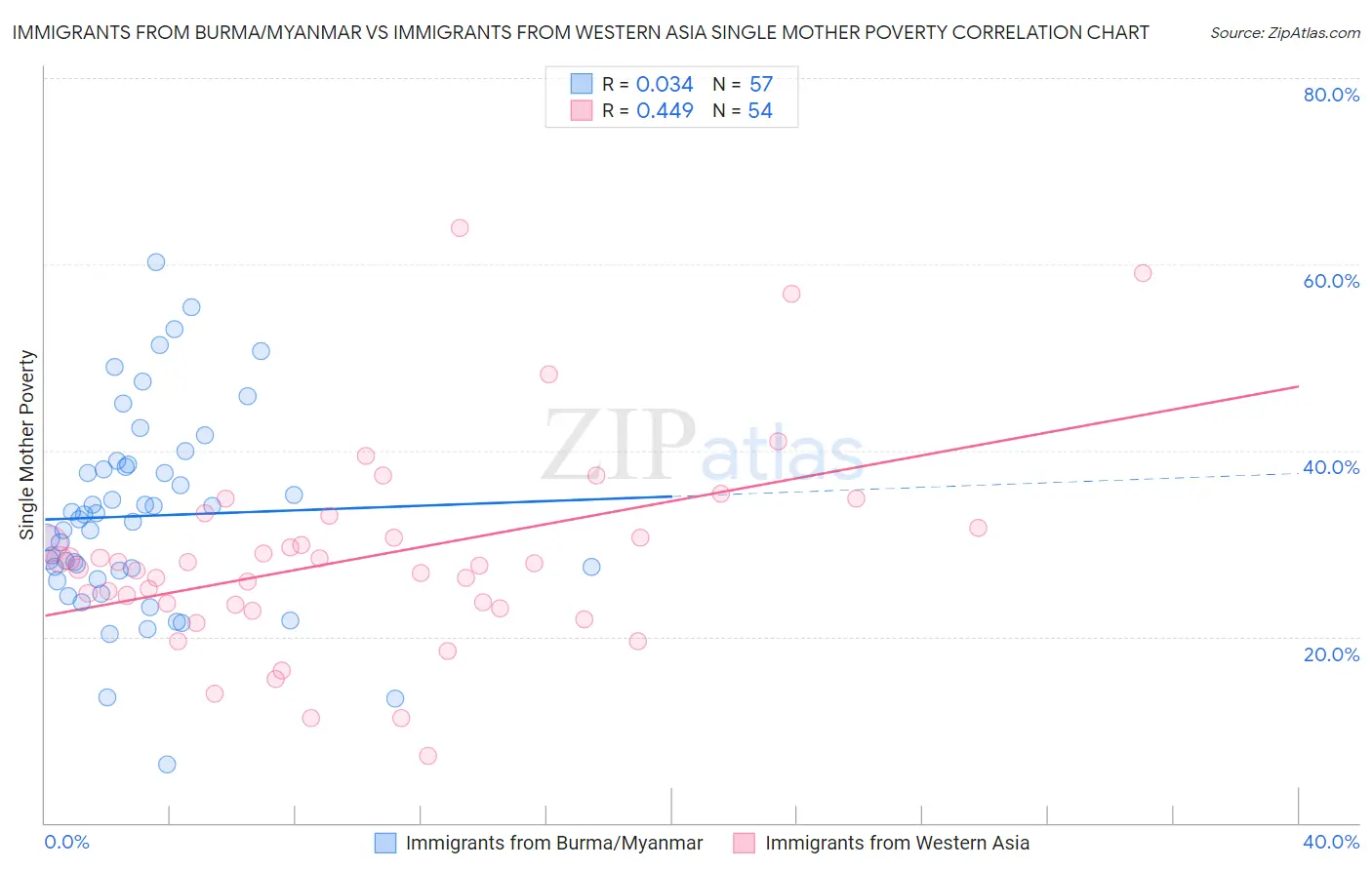 Immigrants from Burma/Myanmar vs Immigrants from Western Asia Single Mother Poverty