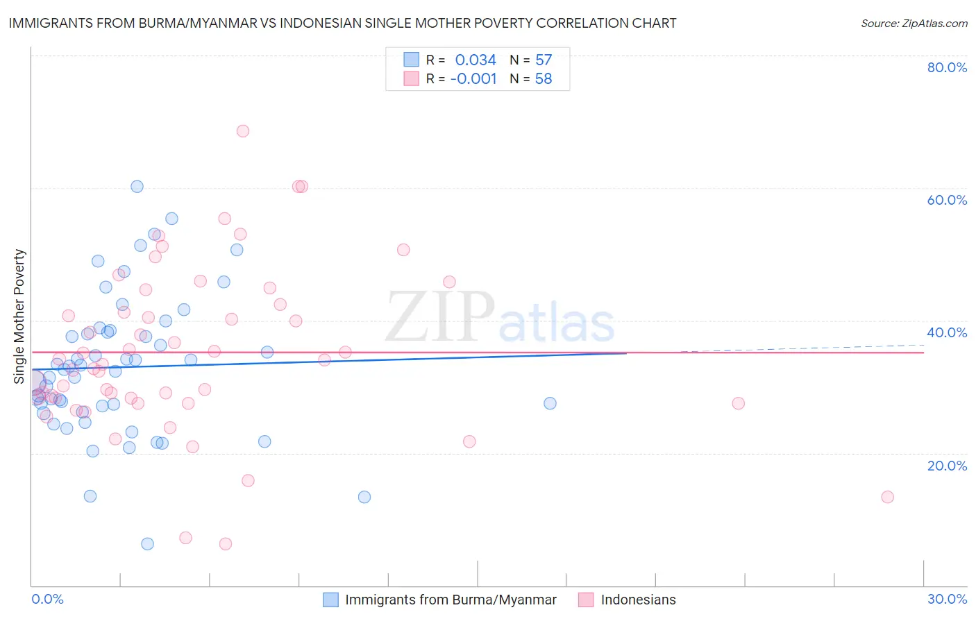 Immigrants from Burma/Myanmar vs Indonesian Single Mother Poverty