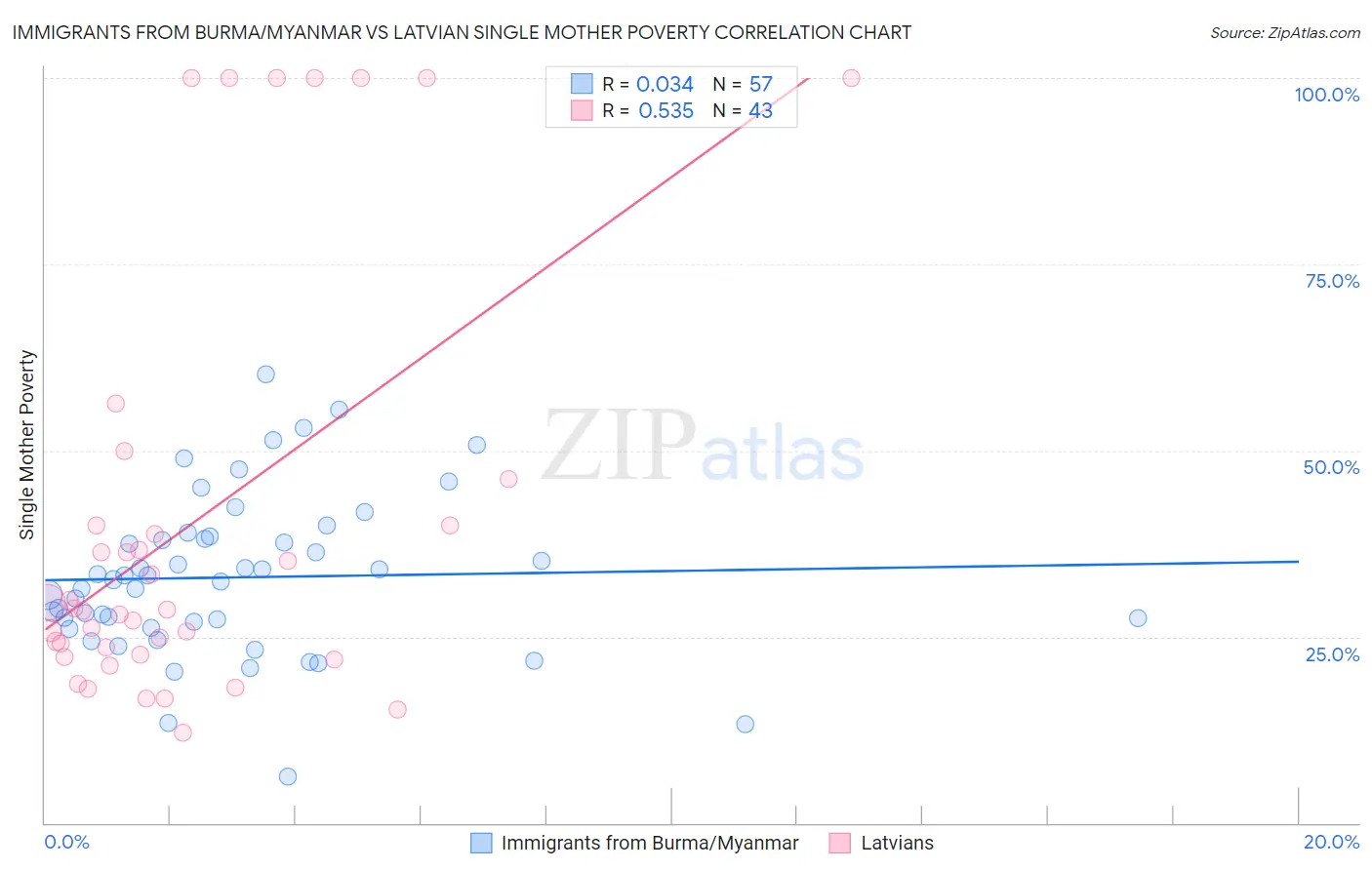 Immigrants from Burma/Myanmar vs Latvian Single Mother Poverty