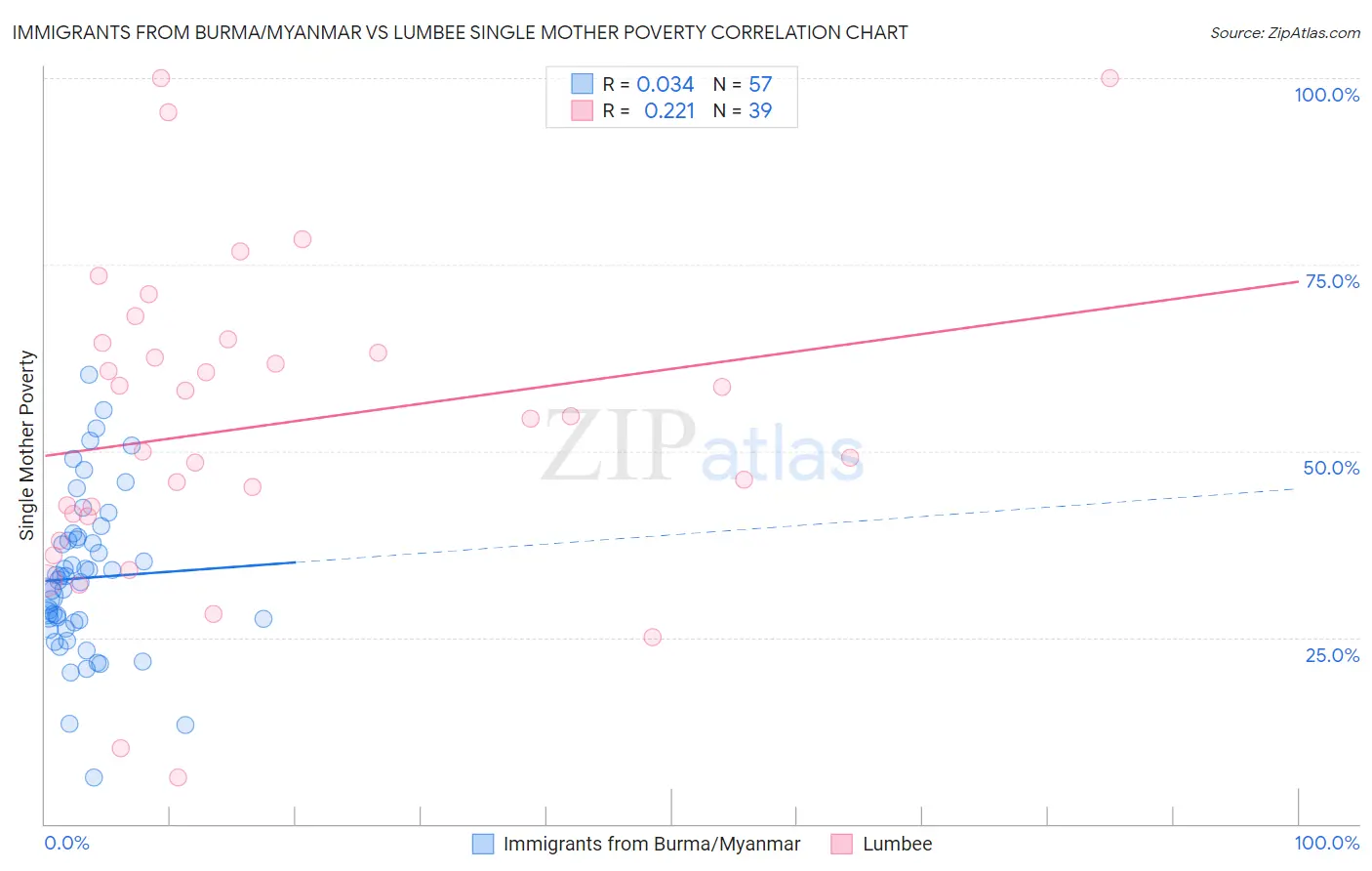 Immigrants from Burma/Myanmar vs Lumbee Single Mother Poverty