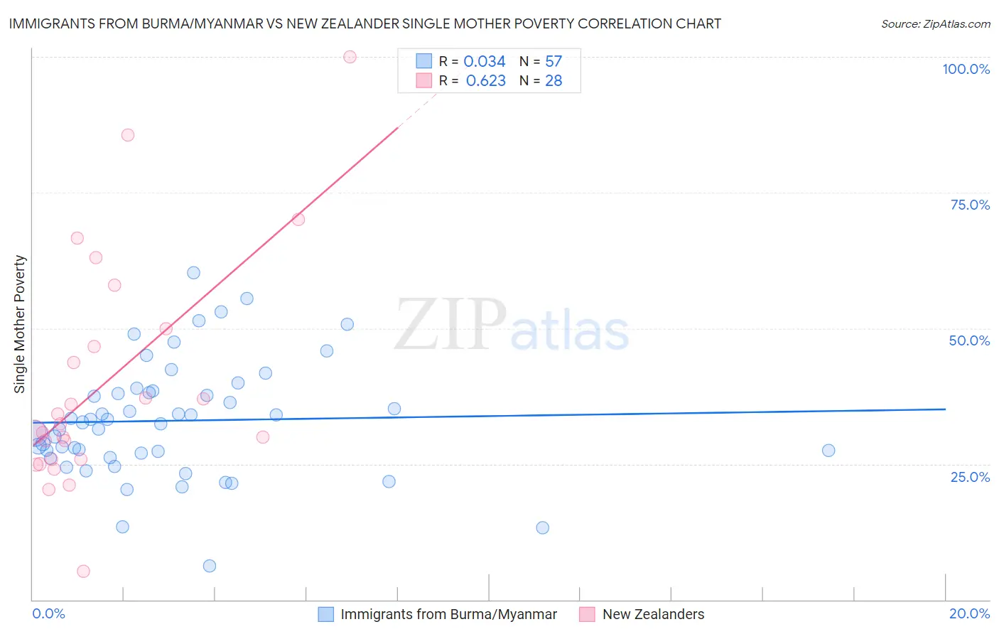 Immigrants from Burma/Myanmar vs New Zealander Single Mother Poverty